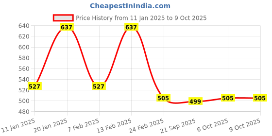 myntra.com Kuber Industries Navy Blue Set of 1 Regular Drawer Organiser Organisers kuber industries Price History Graph from 11 Jan 2025 to 7 Oct 2025
