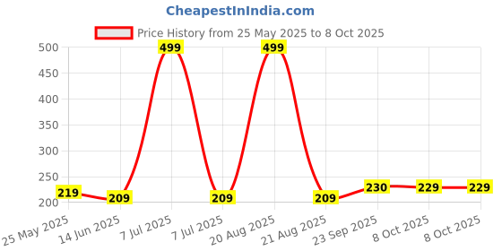 myntra.com Kuber Industries Navy Blue Set of 1 Regular Multi-Utility Organisers kuber industries Price History Graph from 25 May 2025 to 8 Oct 2025