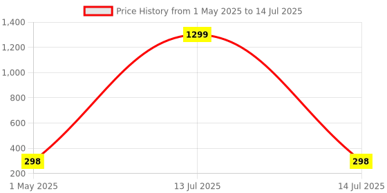 myntra.com Kuber Industries Navy Blue Set of 1 Regular Multi-Utility Organisers kuber industries Price History Graph from 1 May 2025 to 14 Jul 2025
