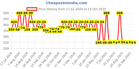myntra.com Kuber Industries Navy Blue Set Of 2 Dust Trapper Anti-Skid Door Mat kuber industries Price History Graph from 17 Jul 2024 to 13 Oct 2025