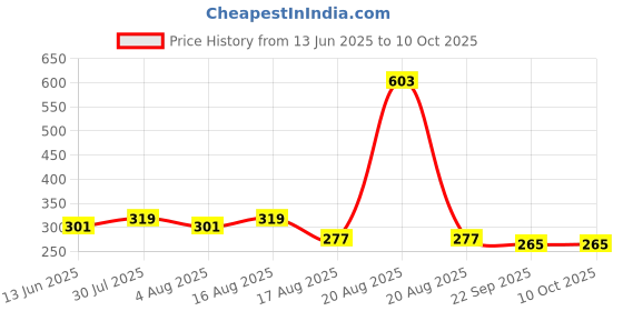 myntra.com Kuber Industries Navy Blue Set of 2 Memory Foam Filled Polyester Travel Pillow kuber industries Price History Graph from 13 Jun 2025 to 9 Oct 2025