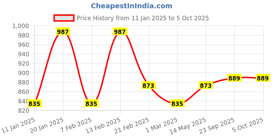 myntra.com Kuber Industries Navy Blue Set of 2 Regular Drawer Organiser Organisers kuber industries Price History Graph from 11 Jan 2025 to 5 Oct 2025