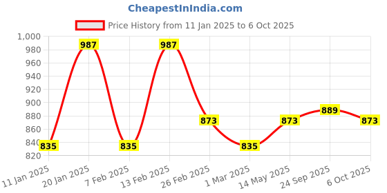 myntra.com Kuber Industries Navy Blue Set of 2 Regular Drawer Organiser Organisers kuber industries Price History Graph from 11 Jan 2025 to 6 Oct 2025