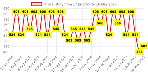 myntra.com Kuber Industries Navy Blue Set of 2 Regular Multi-Utility Organisers kuber industries Price History Graph from 17 Jul 2024 to 16 May 2025
