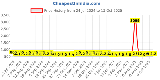 myntra.com Kuber Industries Navy Blue Set of 2 Water Resistant Drawer Organiser Organisers kuber industries Price History Graph from 24 Jul 2024 to 13 Oct 2025