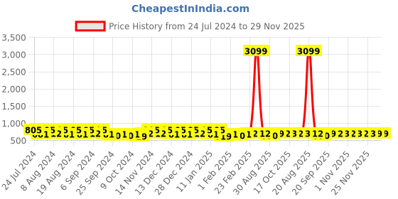 myntra.com Kuber Industries Navy Blue Set of 2 Water Resistant Drawer Organiser Organisers kuber industries Price History Graph from 24 Jul 2024 to 29 Nov 2025