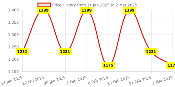myntra.com Kuber Industries Navy Blue Set of 3 Regular Drawer Organiser Organisers kuber industries Price History Graph from 14 Jan 2025 to 2 Mar 2025