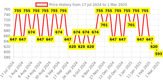 myntra.com Kuber Industries Navy Blue Set of 3 Regular Multi-Utility Organisers kuber industries Price History Graph from 17 Jul 2024 to 1 Mar 2025
