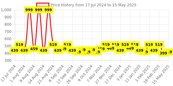 myntra.com Kuber Industries Navy Blue Set of 3 Reusable Drawer Organiser Organisers kuber industries Price History Graph from 17 Jul 2024 to 15 May 2025