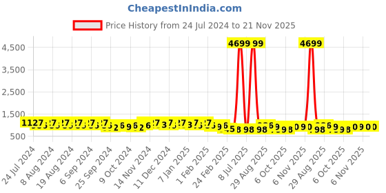 myntra.com Kuber Industries Navy Blue Set of 3 Water Resistant Drawer Organiser Organisers kuber industries Price History Graph from 24 Jul 2024 to 20 Nov 2025