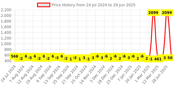 myntra.com Kuber Industries Navy Blue Set of 4 Regular Drawer Organiser Organisers kuber industries Price History Graph from 24 Jul 2024 to 29 Jun 2025