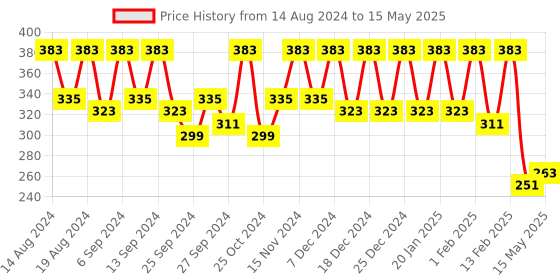 myntra.com Kuber Industries Navy Blue Set of 4 Regular Drawer Organiser Organisers kuber industries Price History Graph from 14 Aug 2024 to 15 May 2025