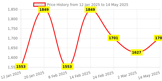 myntra.com Kuber Industries Navy Blue Set of 4 Regular Drawer Organiser Organisers kuber industries Price History Graph from 12 Jan 2025 to 14 May 2025