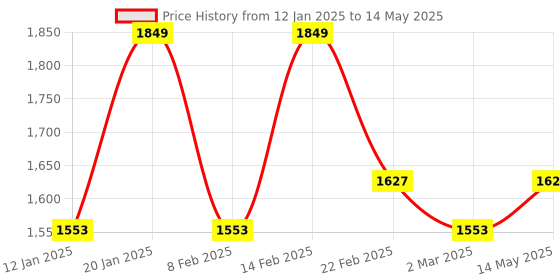 myntra.com Kuber Industries Navy Blue Set of 4 Regular Drawer Organiser Organisers kuber industries Price History Graph from 12 Jan 2025 to 14 May 2025