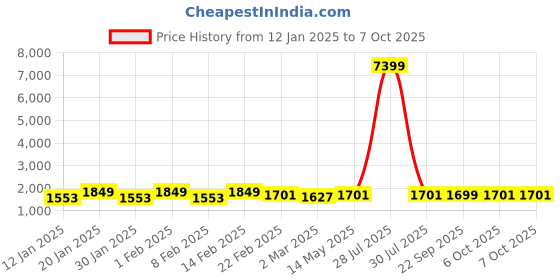myntra.com Kuber Industries Navy Blue Set of 4 Regular Drawer Organiser Organisers kuber industries Price History Graph from 12 Jan 2025 to 7 Oct 2025