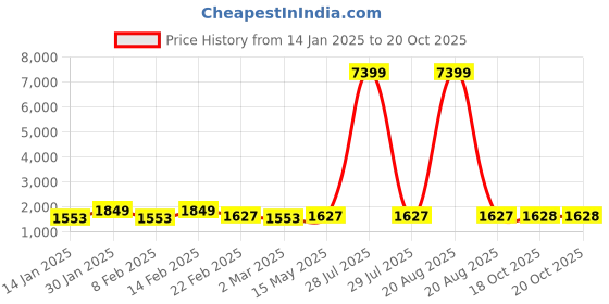 myntra.com Kuber Industries Navy Blue Set of 4 Regular Drawer Organiser Organisers kuber industries Price History Graph from 14 Jan 2025 to 20 Oct 2025