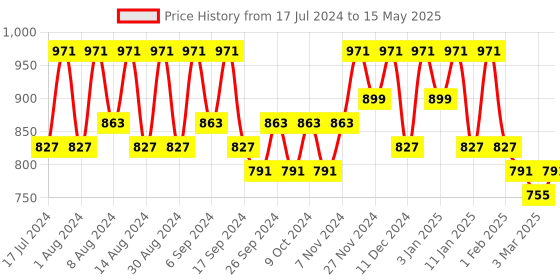 myntra.com Kuber Industries Navy Blue Set of 4 Regular Multi-Utility Organisers kuber industries Price History Graph from 17 Jul 2024 to 15 May 2025