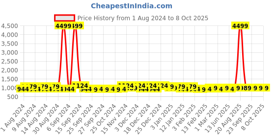 myntra.com Kuber Industries Navy Blue Set of 4 Regular Multi-Utility Organisers kuber industries Price History Graph from 1 Aug 2024 to 8 Oct 2025