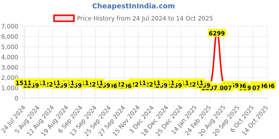 myntra.com Kuber Industries Navy Blue Set of 4 Water Resistant Drawer Organiser Organisers kuber industries Price History Graph from 24 Jul 2024 to 13 Oct 2025