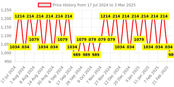 myntra.com Kuber Industries Navy Blue Set of 5 Regular Multi-Utility Organisers kuber industries Price History Graph from 17 Jul 2024 to 3 Mar 2025