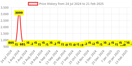 myntra.com Kuber Industries Navy Blue Set of 6 Regular Drawer Organiser Organisers kuber industries Price History Graph from 24 Jul 2024 to 21 Feb 2025
