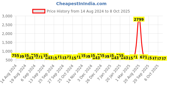 myntra.com Kuber Industries Navy Blue Set of 6 Regular Drawer Organiser Organisers kuber industries Price History Graph from 14 Aug 2024 to 7 Oct 2025