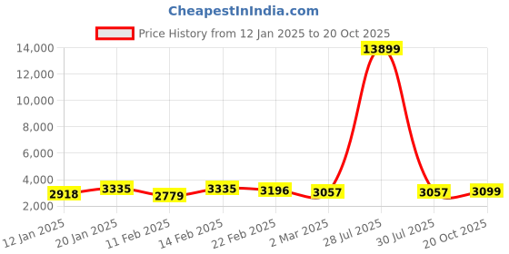 myntra.com Kuber Industries Navy Blue Set of 6 Regular Drawer Organiser Organisers kuber industries Price History Graph from 12 Jan 2025 to 20 Oct 2025