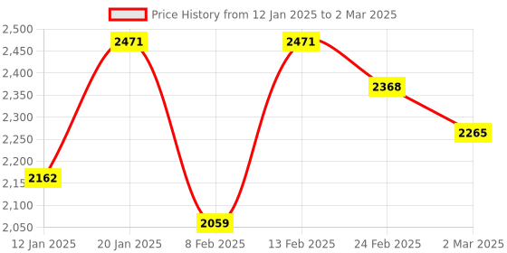 myntra.com Kuber Industries Navy Blue Set of 6 Regular Drawer Organiser Organisers kuber industries Price History Graph from 12 Jan 2025 to 2 Mar 2025