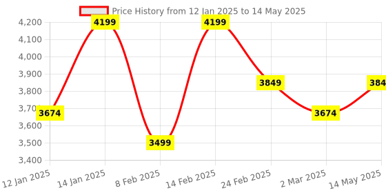 myntra.com Kuber Industries Navy Blue Set of 6 Regular Drawer Organiser Organisers kuber industries Price History Graph from 12 Jan 2025 to 14 May 2025