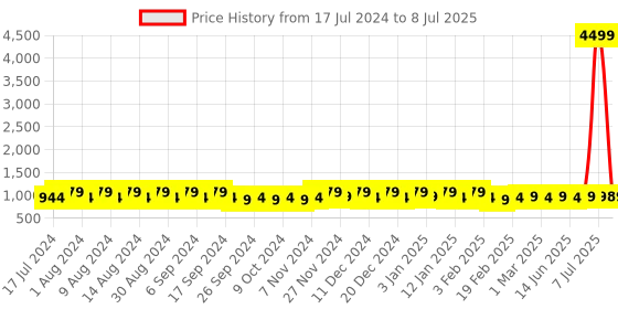 myntra.com Kuber Industries Navy Blue Set of 6 Regular Multi-Utility Organisers kuber industries Price History Graph from 17 Jul 2024 to 8 Jul 2025