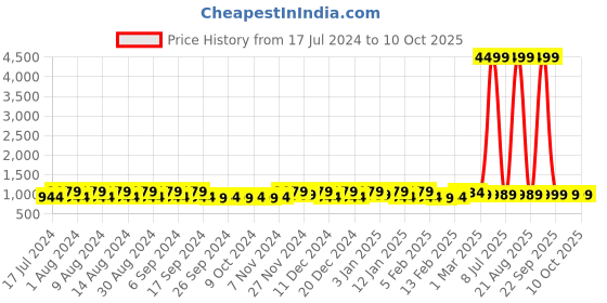 myntra.com Kuber Industries Navy Blue Set of 6 Regular Multi-Utility Organisers kuber industries Price History Graph from 17 Jul 2024 to 10 Oct 2025