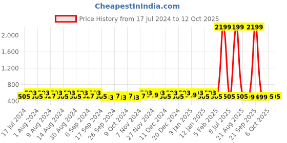 myntra.com Kuber Industries Navy Blue Set of 6 Regular Multi-Utility Organisers kuber industries Price History Graph from 17 Jul 2024 to 11 Oct 2025