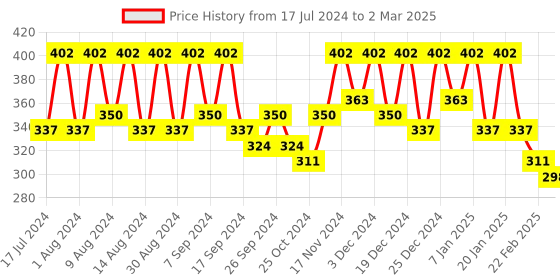 myntra.com Kuber Industries Navy Blue Set of 6 Regular Multi-Utility Organisers kuber industries Price History Graph from 17 Jul 2024 to 2 Mar 2025