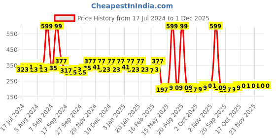 myntra.com Kuber Industries Navy Blue Solid Microfiber Floor Cushion kuber industries Price History Graph from 17 Jul 2024 to 30 Nov 2025