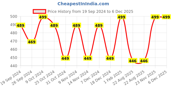myntra.com Kuber Industries Novelty Plant Pot With Tray kuber industries Price History Graph from 19 Sep 2024 to 5 Dec 2025