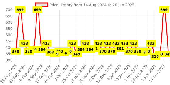 myntra.com Kuber Industries Nylon Net Laundry Basket With Handle kuber industries Price History Graph from 14 Aug 2024 to 28 Jun 2025
