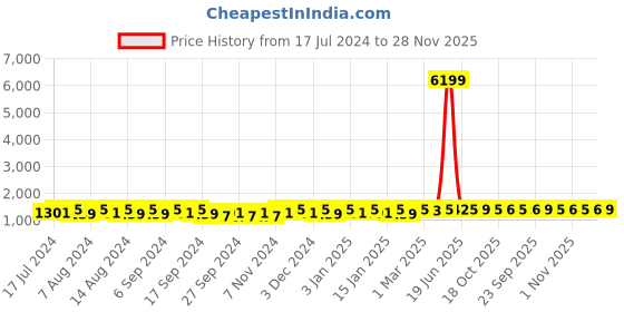 myntra.com Kuber Industries Off White 10 Pieces Printed Cotton Sofa Cover kuber industries Price History Graph from 17 Jul 2024 to 28 Nov 2025