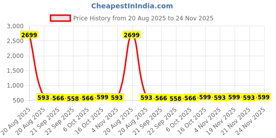 myntra.com Kuber Industries Off White 16 Pcs Floral Printed Cotton 5 Seater Sofa Cover With Arms kuber industries Price History Graph from 20 Aug 2025 to 24 Nov 2025
