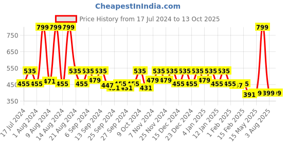 myntra.com Kuber Industries Off White 3 Pieces Printed Fabric Sarees Organizers kuber industries Price History Graph from 17 Jul 2024 to 13 Oct 2025