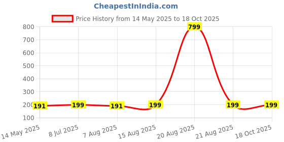 myntra.com Kuber Industries Off White 4 Pieces Plain Circle Cotton Sofa Covers kuber industries Price History Graph from 14 May 2025 to 18 Oct 2025