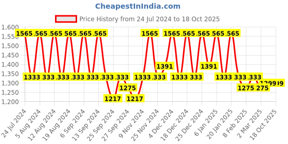 myntra.com Kuber Industries Off White  4-Tiers Regular Desk Organiser Organisers kuber industries Price History Graph from 24 Jul 2024 to 18 Oct 2025