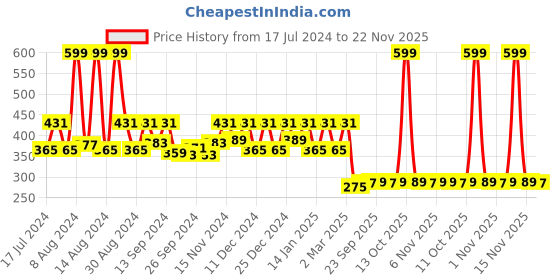 myntra.com Kuber Industries Off-White & Black 2-Pieces Printed Storage Organisers kuber industries Price History Graph from 17 Jul 2024 to 22 Nov 2025