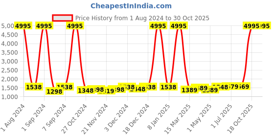myntra.com Kuber Industries Off White & Black 3 Pieces Floral Printed Bathroom curtain and Bathrugs kuber industries Price History Graph from 1 Aug 2024 to 30 Oct 2025