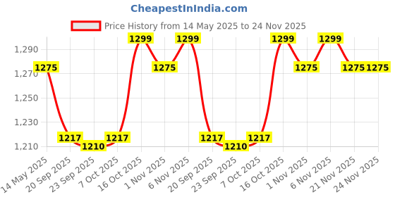 myntra.com Kuber Industries Off White & Black Printed Cotton Sofa Cover kuber industries Price History Graph from 14 May 2025 to 23 Nov 2025