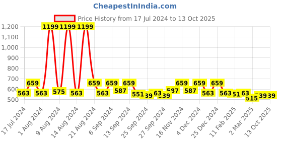 myntra.com Kuber Industries Off White & Brown Printed Washing Machine Cover kuber industries Price History Graph from 17 Jul 2024 to 13 Oct 2025