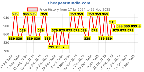 myntra.com Kuber Industries Off White & Grey 6 Pieces Printed Cotton Sofa Cover kuber industries Price History Graph from 17 Jul 2024 to 28 Nov 2025