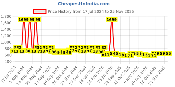 myntra.com Kuber Industries Off White & Pink Floral 2.28 m x 1.52 m Cotton Table Cover kuber industries Price History Graph from 17 Jul 2024 to 25 Nov 2025