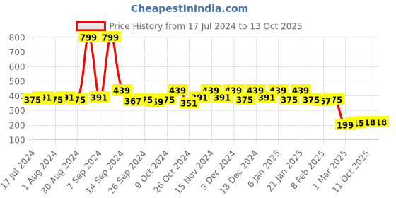 myntra.com Kuber Industries Off White & Pink Printed Lehenga Organizer kuber industries Price History Graph from 17 Jul 2024 to 12 Oct 2025