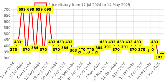 myntra.com Kuber Industries Off-White & Pink Printed Table Runner kuber industries Price History Graph from 17 Jul 2024 to 14 May 2025