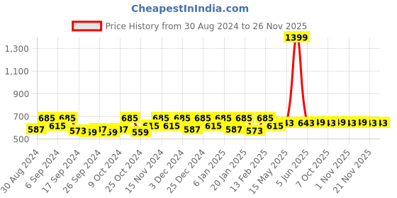 myntra.com Kuber Industries Off White & Yellow 9 Pieces Printed Storage Bag Organiser kuber industries Price History Graph from 30 Aug 2024 to 24 Nov 2025